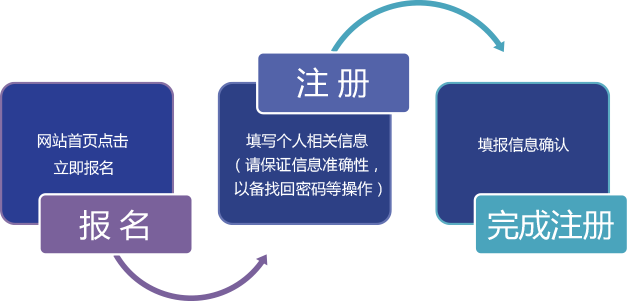 注册流程